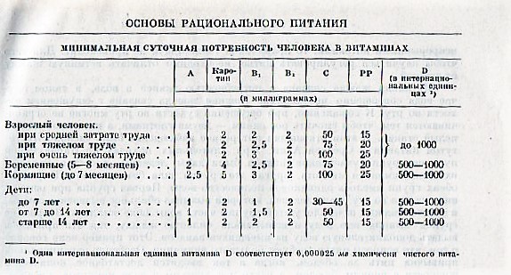 Питание людей в зависимости от вида труда и климата